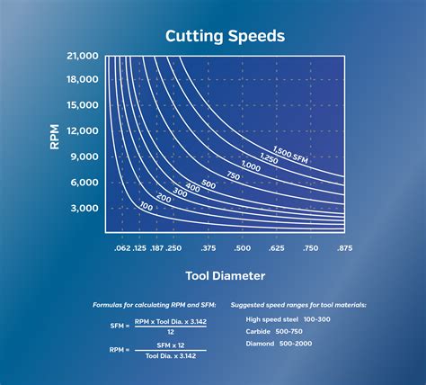 cnc machining graphite|graphite cutting speed chart.